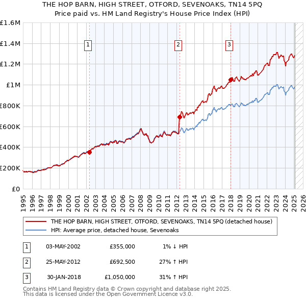 THE HOP BARN, HIGH STREET, OTFORD, SEVENOAKS, TN14 5PQ: Price paid vs HM Land Registry's House Price Index