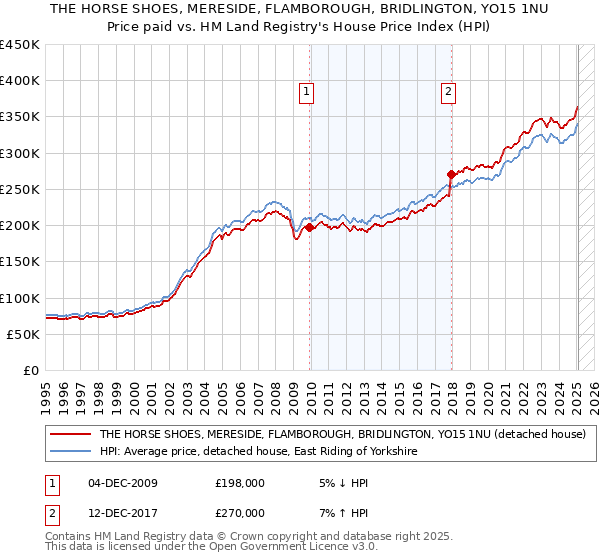THE HORSE SHOES, MERESIDE, FLAMBOROUGH, BRIDLINGTON, YO15 1NU: Price paid vs HM Land Registry's House Price Index