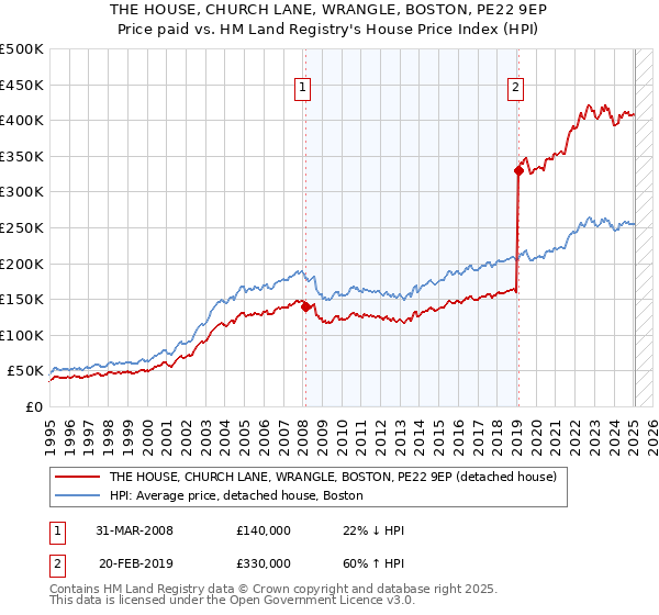 THE HOUSE, CHURCH LANE, WRANGLE, BOSTON, PE22 9EP: Price paid vs HM Land Registry's House Price Index