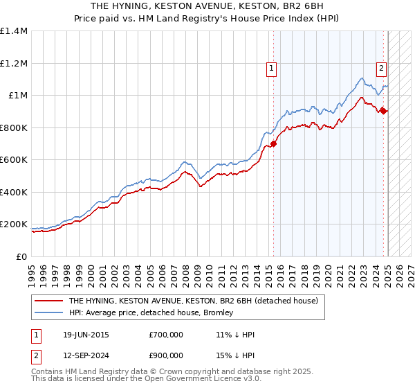 THE HYNING, KESTON AVENUE, KESTON, BR2 6BH: Price paid vs HM Land Registry's House Price Index