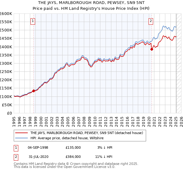 THE JAYS, MARLBOROUGH ROAD, PEWSEY, SN9 5NT: Price paid vs HM Land Registry's House Price Index