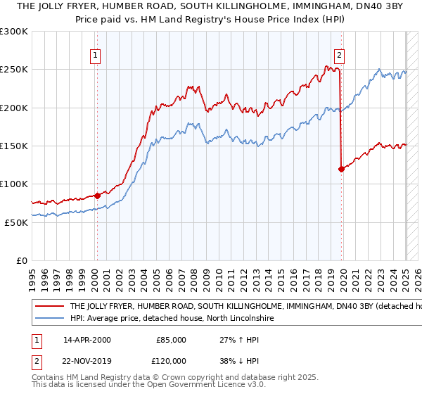THE JOLLY FRYER, HUMBER ROAD, SOUTH KILLINGHOLME, IMMINGHAM, DN40 3BY: Price paid vs HM Land Registry's House Price Index