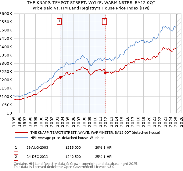 THE KNAPP, TEAPOT STREET, WYLYE, WARMINSTER, BA12 0QT: Price paid vs HM Land Registry's House Price Index
