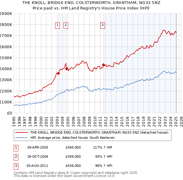 THE KNOLL, BRIDGE END, COLSTERWORTH, GRANTHAM, NG33 5NZ: Price paid vs HM Land Registry's House Price Index