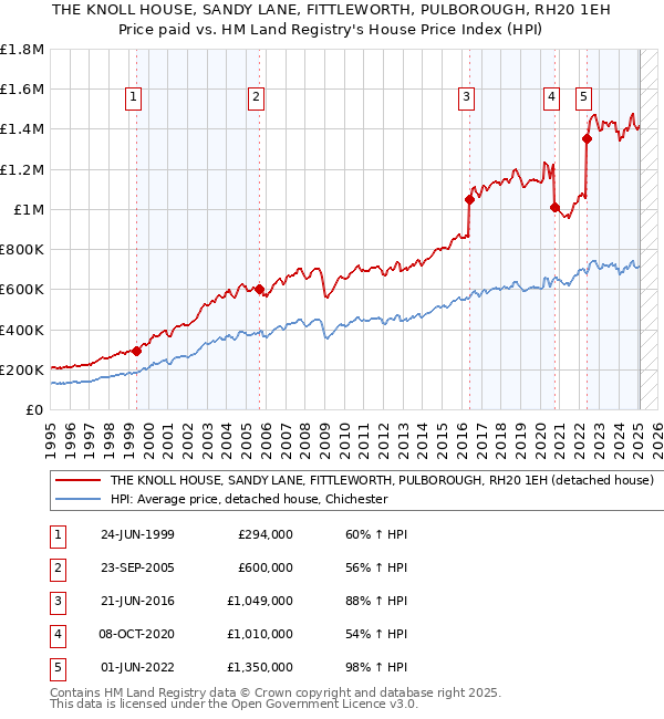 THE KNOLL HOUSE, SANDY LANE, FITTLEWORTH, PULBOROUGH, RH20 1EH: Price paid vs HM Land Registry's House Price Index