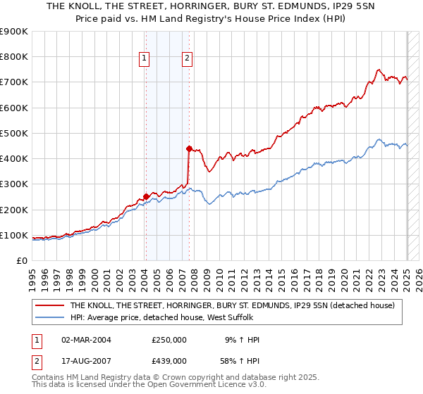 THE KNOLL, THE STREET, HORRINGER, BURY ST. EDMUNDS, IP29 5SN: Price paid vs HM Land Registry's House Price Index