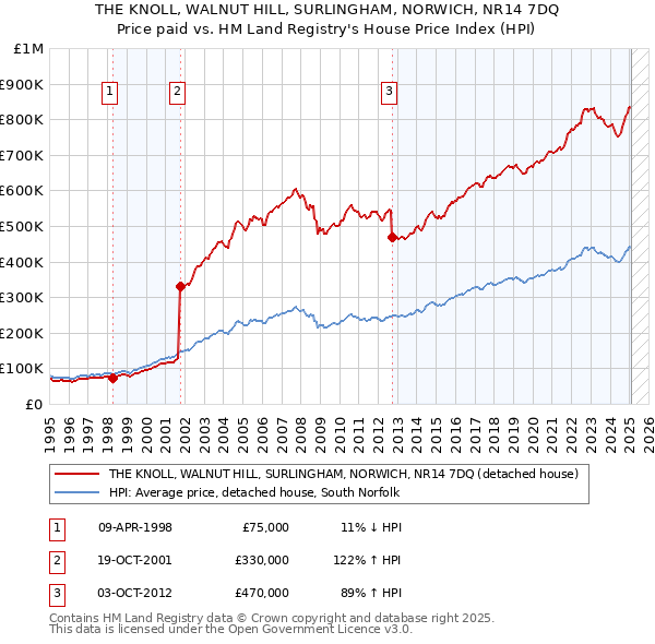 THE KNOLL, WALNUT HILL, SURLINGHAM, NORWICH, NR14 7DQ: Price paid vs HM Land Registry's House Price Index