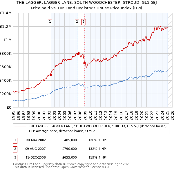 THE LAGGER, LAGGER LANE, SOUTH WOODCHESTER, STROUD, GL5 5EJ: Price paid vs HM Land Registry's House Price Index