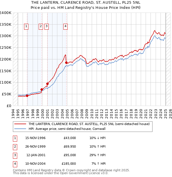 THE LANTERN, CLARENCE ROAD, ST. AUSTELL, PL25 5NL: Price paid vs HM Land Registry's House Price Index