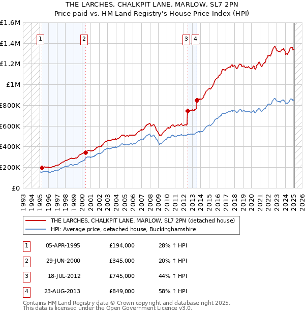 THE LARCHES, CHALKPIT LANE, MARLOW, SL7 2PN: Price paid vs HM Land Registry's House Price Index