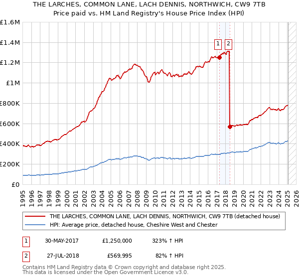 THE LARCHES, COMMON LANE, LACH DENNIS, NORTHWICH, CW9 7TB: Price paid vs HM Land Registry's House Price Index