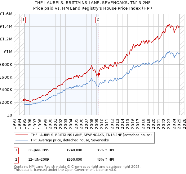 THE LAURELS, BRITTAINS LANE, SEVENOAKS, TN13 2NF: Price paid vs HM Land Registry's House Price Index