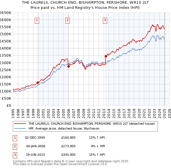 THE LAURELS, CHURCH END, BISHAMPTON, PERSHORE, WR10 2LT: Price paid vs HM Land Registry's House Price Index