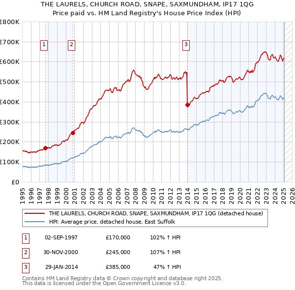 THE LAURELS, CHURCH ROAD, SNAPE, SAXMUNDHAM, IP17 1QG: Price paid vs HM Land Registry's House Price Index