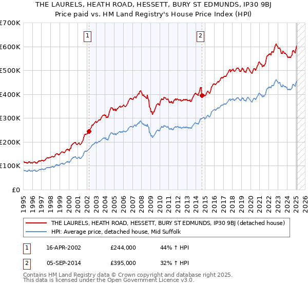THE LAURELS, HEATH ROAD, HESSETT, BURY ST EDMUNDS, IP30 9BJ: Price paid vs HM Land Registry's House Price Index