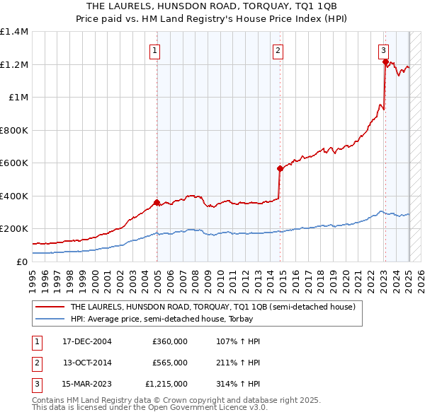 THE LAURELS, HUNSDON ROAD, TORQUAY, TQ1 1QB: Price paid vs HM Land Registry's House Price Index