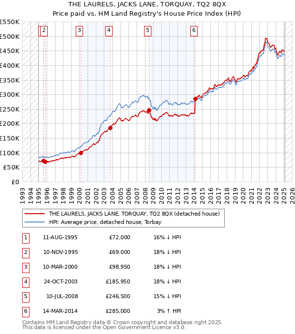 THE LAURELS, JACKS LANE, TORQUAY, TQ2 8QX: Price paid vs HM Land Registry's House Price Index