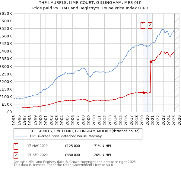 THE LAURELS, LIME COURT, GILLINGHAM, ME8 0LP: Price paid vs HM Land Registry's House Price Index