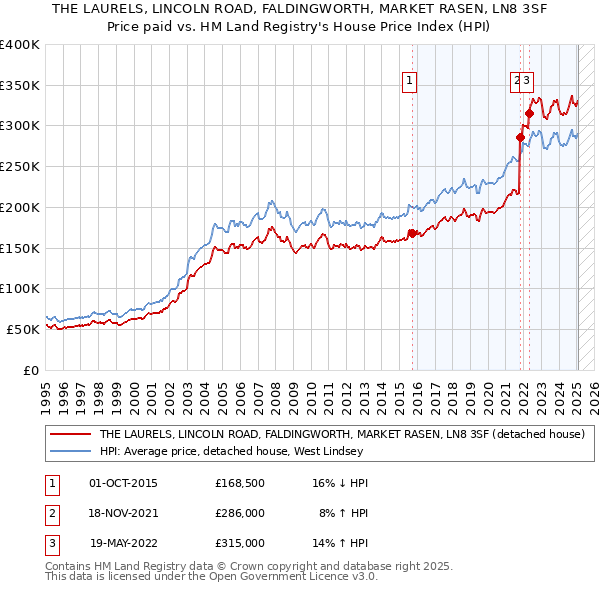 THE LAURELS, LINCOLN ROAD, FALDINGWORTH, MARKET RASEN, LN8 3SF: Price paid vs HM Land Registry's House Price Index