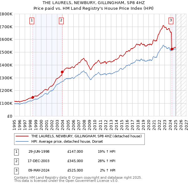 THE LAURELS, NEWBURY, GILLINGHAM, SP8 4HZ: Price paid vs HM Land Registry's House Price Index