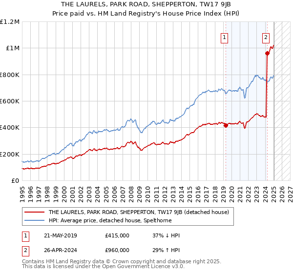 THE LAURELS, PARK ROAD, SHEPPERTON, TW17 9JB: Price paid vs HM Land Registry's House Price Index