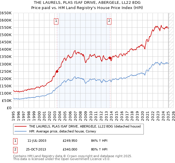 THE LAURELS, PLAS ISAF DRIVE, ABERGELE, LL22 8DG: Price paid vs HM Land Registry's House Price Index
