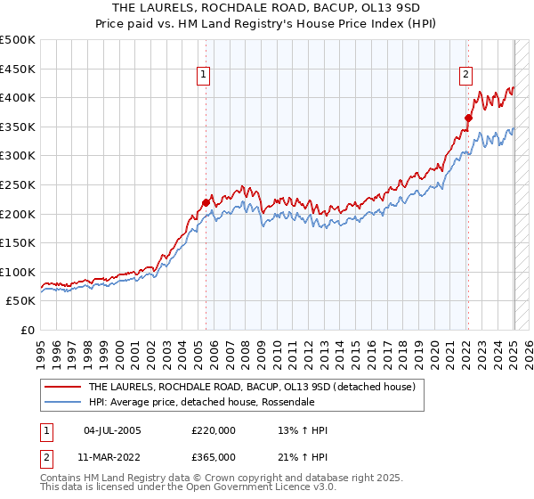 THE LAURELS, ROCHDALE ROAD, BACUP, OL13 9SD: Price paid vs HM Land Registry's House Price Index