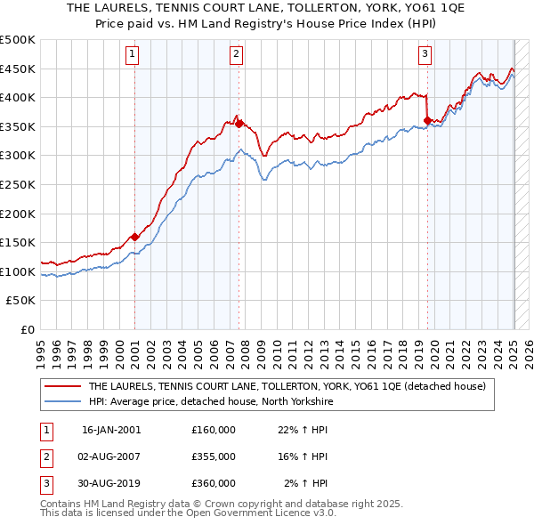 THE LAURELS, TENNIS COURT LANE, TOLLERTON, YORK, YO61 1QE: Price paid vs HM Land Registry's House Price Index