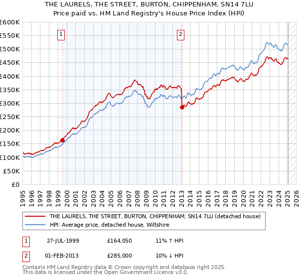 THE LAURELS, THE STREET, BURTON, CHIPPENHAM, SN14 7LU: Price paid vs HM Land Registry's House Price Index