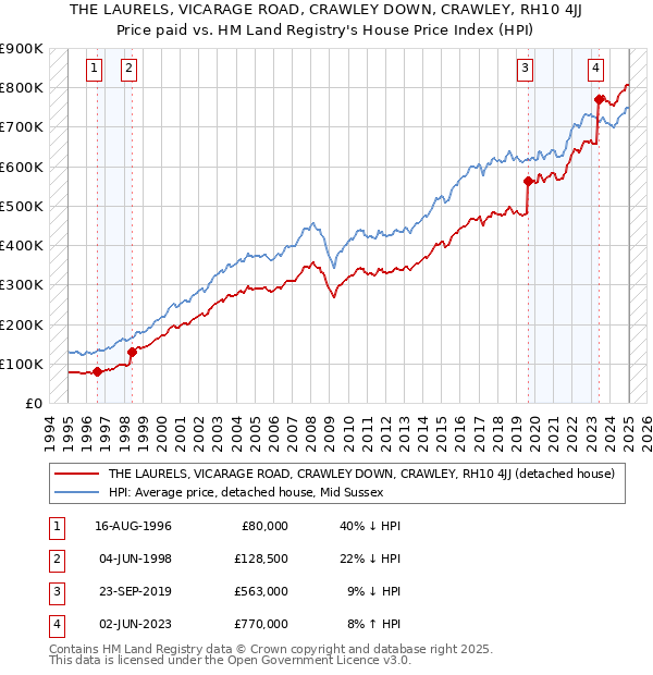 THE LAURELS, VICARAGE ROAD, CRAWLEY DOWN, CRAWLEY, RH10 4JJ: Price paid vs HM Land Registry's House Price Index