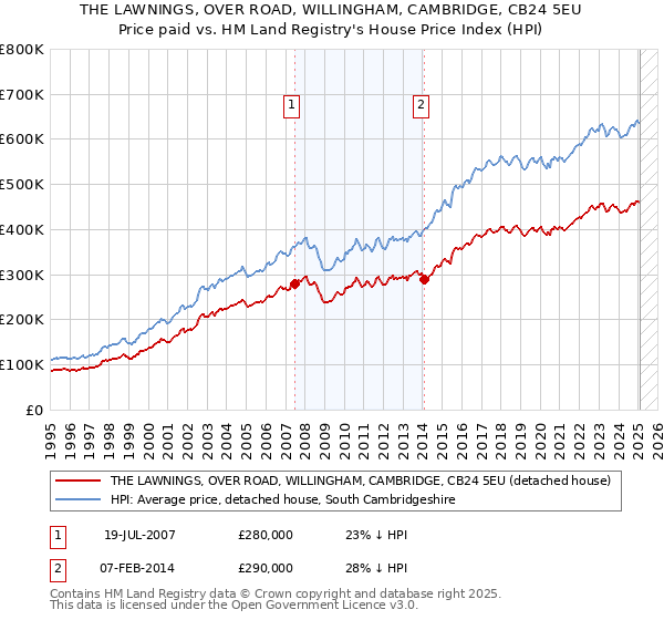 THE LAWNINGS, OVER ROAD, WILLINGHAM, CAMBRIDGE, CB24 5EU: Price paid vs HM Land Registry's House Price Index
