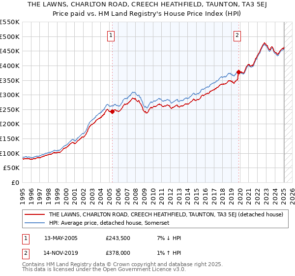 THE LAWNS, CHARLTON ROAD, CREECH HEATHFIELD, TAUNTON, TA3 5EJ: Price paid vs HM Land Registry's House Price Index