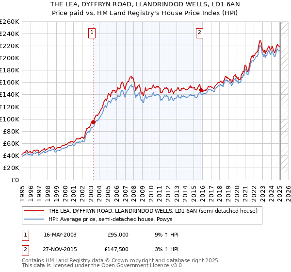 THE LEA, DYFFRYN ROAD, LLANDRINDOD WELLS, LD1 6AN: Price paid vs HM Land Registry's House Price Index