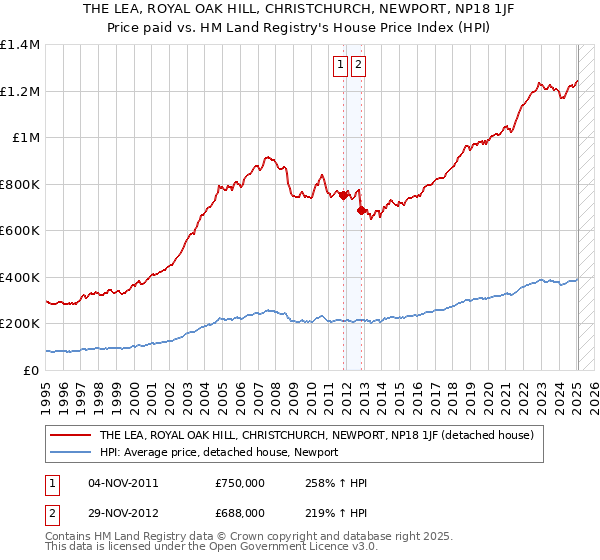 THE LEA, ROYAL OAK HILL, CHRISTCHURCH, NEWPORT, NP18 1JF: Price paid vs HM Land Registry's House Price Index