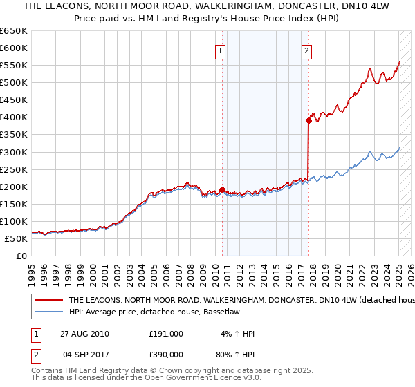 THE LEACONS, NORTH MOOR ROAD, WALKERINGHAM, DONCASTER, DN10 4LW: Price paid vs HM Land Registry's House Price Index