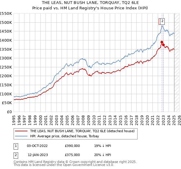 THE LEAS, NUT BUSH LANE, TORQUAY, TQ2 6LE: Price paid vs HM Land Registry's House Price Index
