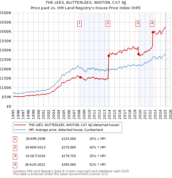 THE LEES, BLITTERLEES, WIGTON, CA7 4JJ: Price paid vs HM Land Registry's House Price Index