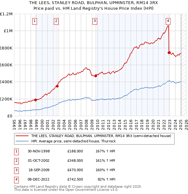 THE LEES, STANLEY ROAD, BULPHAN, UPMINSTER, RM14 3RX: Price paid vs HM Land Registry's House Price Index