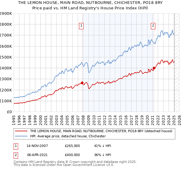 THE LEMON HOUSE, MAIN ROAD, NUTBOURNE, CHICHESTER, PO18 8RY: Price paid vs HM Land Registry's House Price Index