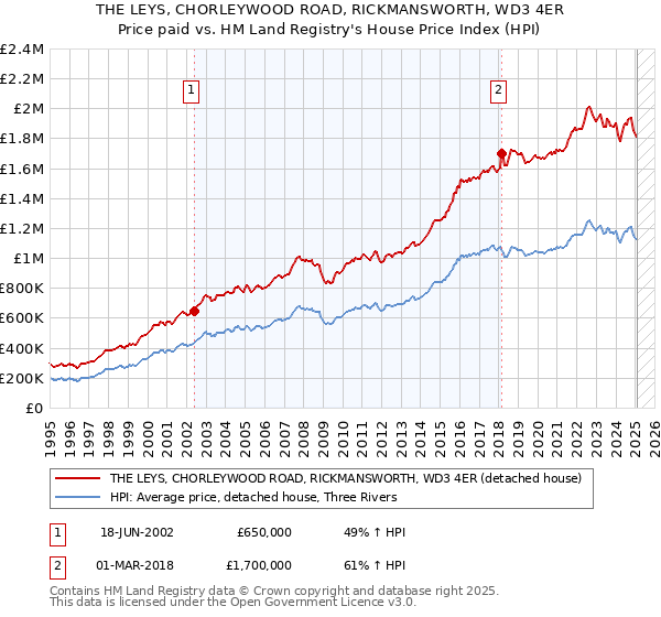 THE LEYS, CHORLEYWOOD ROAD, RICKMANSWORTH, WD3 4ER: Price paid vs HM Land Registry's House Price Index