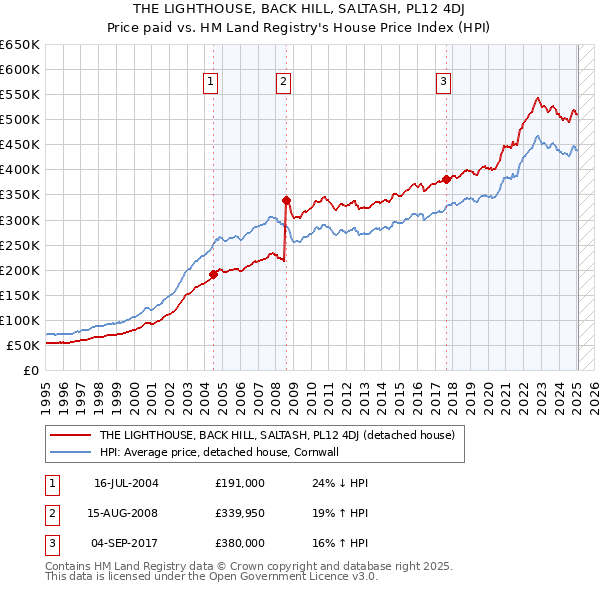 THE LIGHTHOUSE, BACK HILL, SALTASH, PL12 4DJ: Price paid vs HM Land Registry's House Price Index