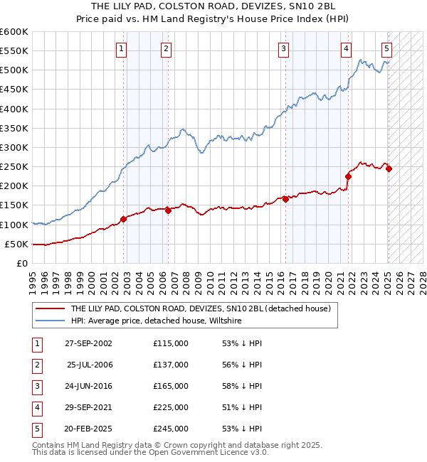 THE LILY PAD, COLSTON ROAD, DEVIZES, SN10 2BL: Price paid vs HM Land Registry's House Price Index