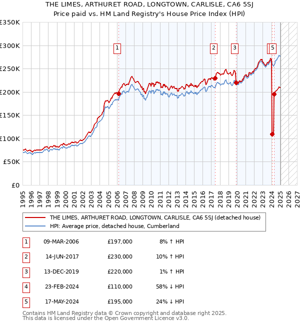 THE LIMES, ARTHURET ROAD, LONGTOWN, CARLISLE, CA6 5SJ: Price paid vs HM Land Registry's House Price Index