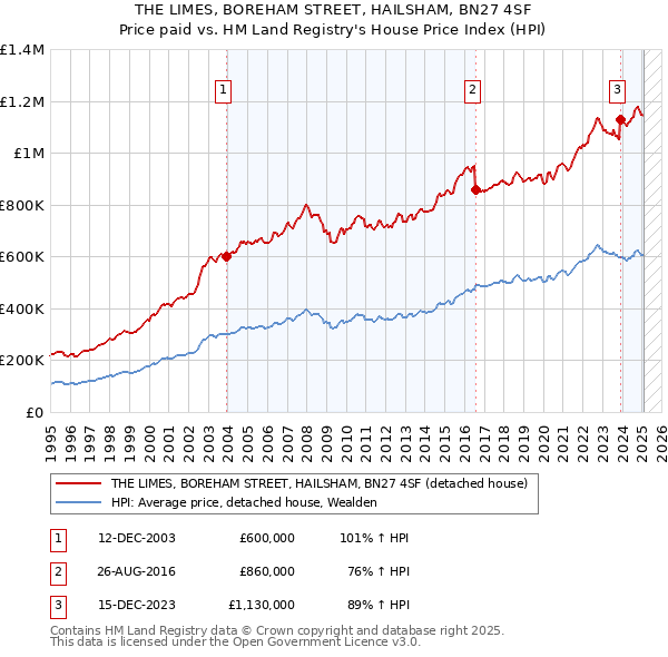 THE LIMES, BOREHAM STREET, HAILSHAM, BN27 4SF: Price paid vs HM Land Registry's House Price Index
