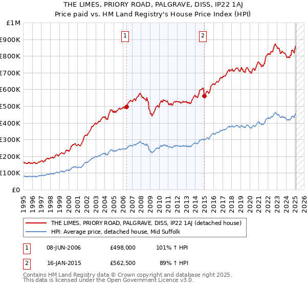 THE LIMES, PRIORY ROAD, PALGRAVE, DISS, IP22 1AJ: Price paid vs HM Land Registry's House Price Index