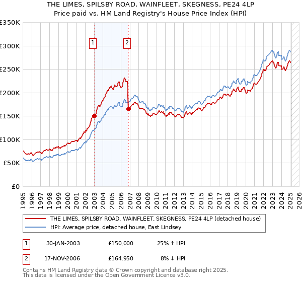 THE LIMES, SPILSBY ROAD, WAINFLEET, SKEGNESS, PE24 4LP: Price paid vs HM Land Registry's House Price Index