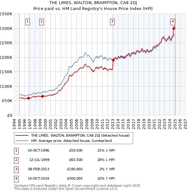 THE LIMES, WALTON, BRAMPTON, CA8 2DJ: Price paid vs HM Land Registry's House Price Index