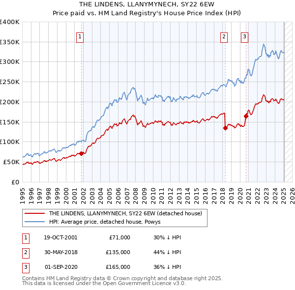 THE LINDENS, LLANYMYNECH, SY22 6EW: Price paid vs HM Land Registry's House Price Index