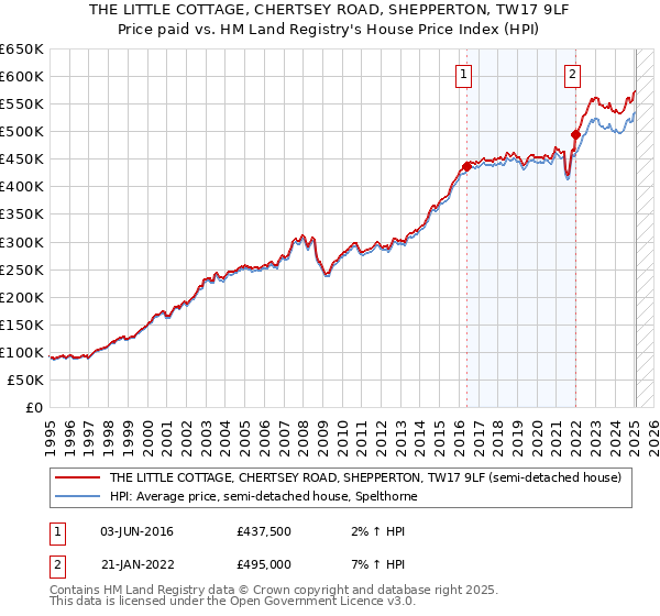 THE LITTLE COTTAGE, CHERTSEY ROAD, SHEPPERTON, TW17 9LF: Price paid vs HM Land Registry's House Price Index