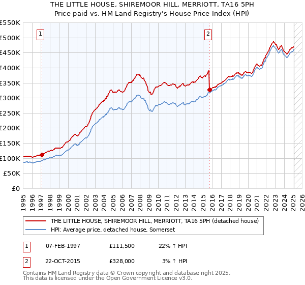 THE LITTLE HOUSE, SHIREMOOR HILL, MERRIOTT, TA16 5PH: Price paid vs HM Land Registry's House Price Index